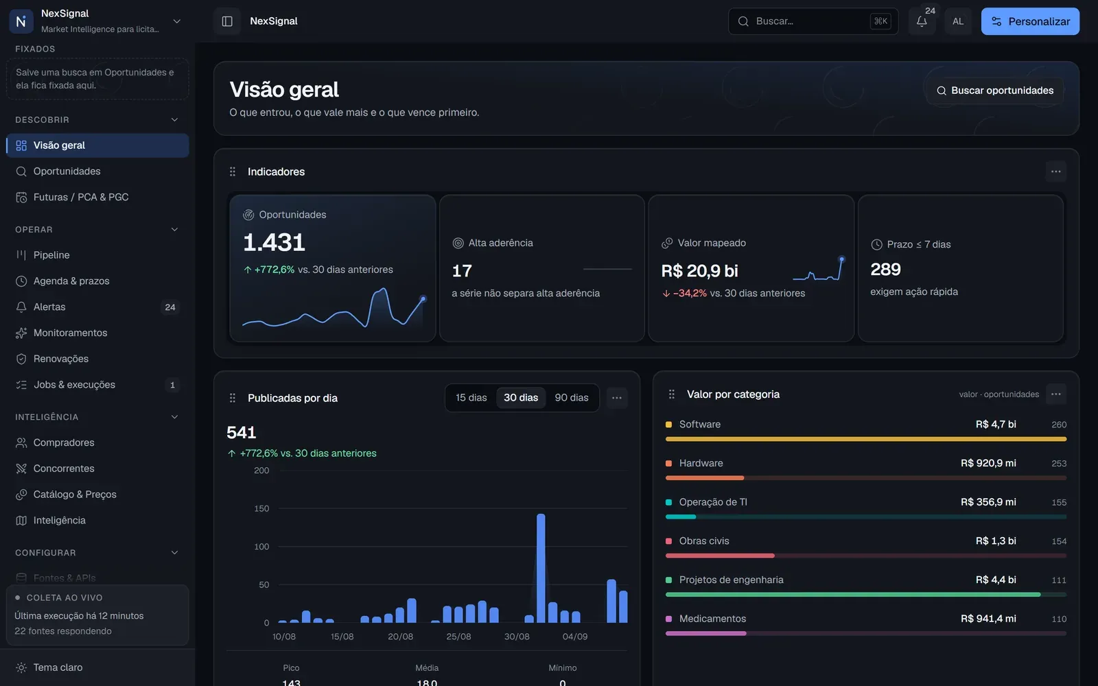 Painel do NexSignal: indicadores de oportunidades, alta aderência, valor mapeado e prazos, com o gráfico de publicações por dia, o valor por categoria e a fila prioritária.